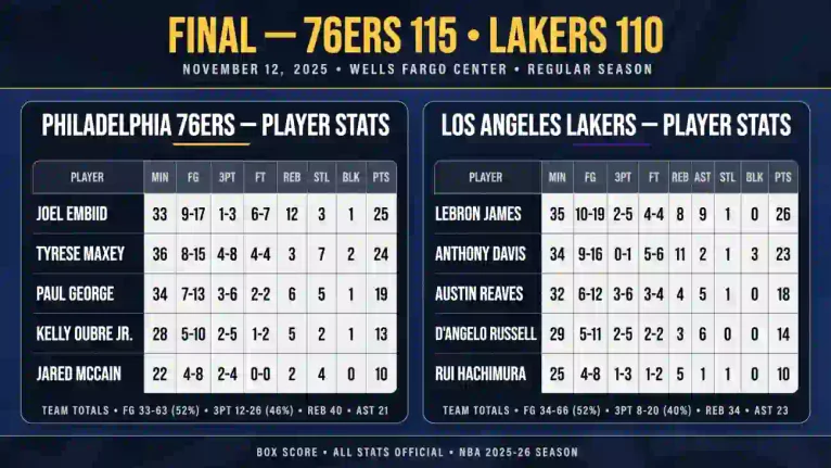 76ers vs lakers match player stats