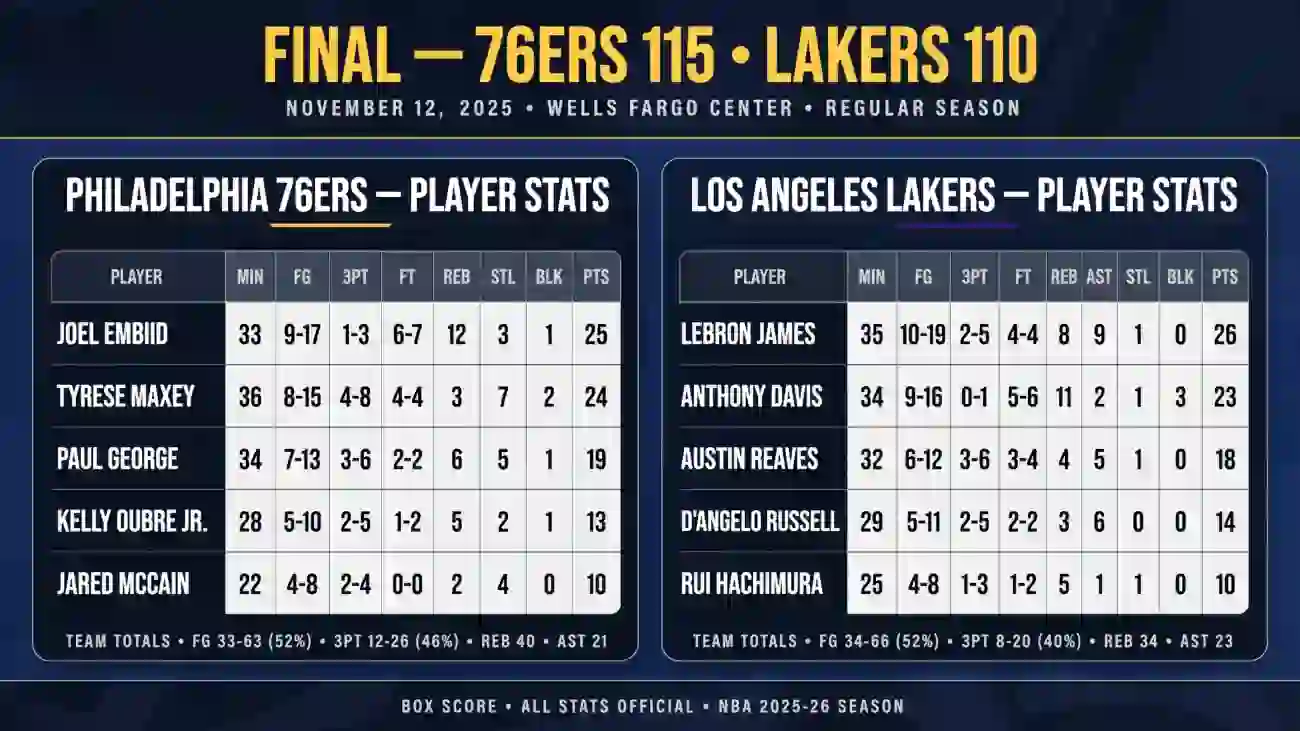 76ers vs lakers match player stats