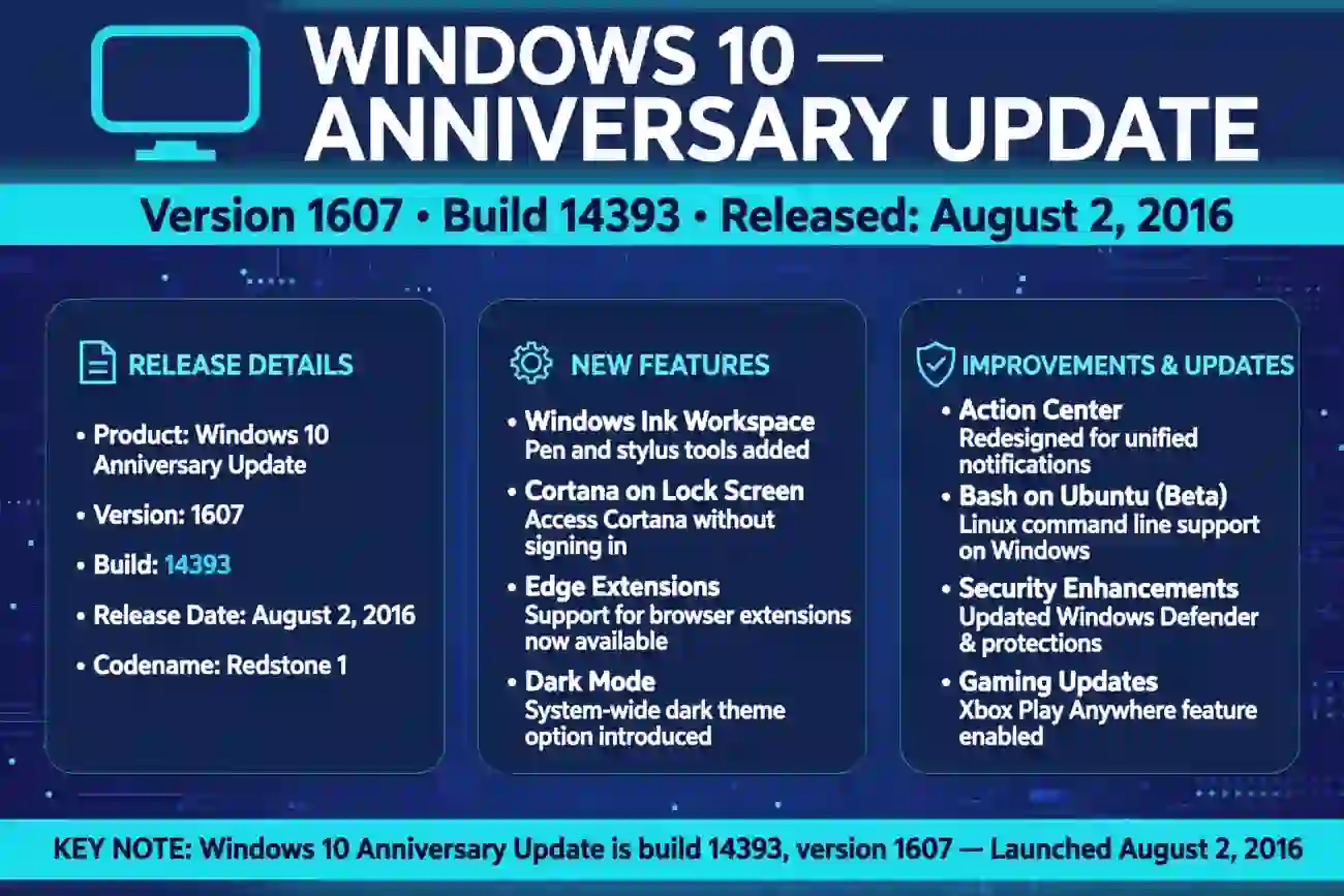 what build is the windows 10 aniversary update